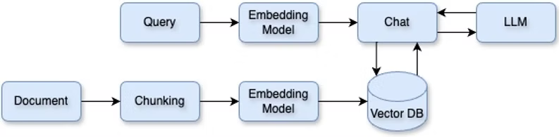 LangChain Architecture